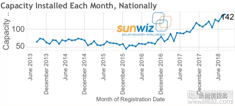 8月，澳大利亞屋頂光伏安裝再創(chuàng)新高，毫無(wú)疑問(wèn)，今年的裝機(jī)又將破紀(jì)錄。

根據(jù)澳大利亞Sunwiz的最新數(shù)據(jù)，8月屋頂共安裝了142MW的光伏電站，增長(zhǎng)主要得益于戶用和小型商業(yè)裝機(jī)的支撐，盡管系統(tǒng)的價(jià)格略有上漲