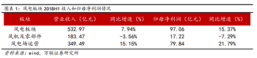 　　2018風(fēng)電全行業(yè)實現(xiàn)營業(yè)收入 532.97 億元，同比增長 7.94%， 實現(xiàn)歸屬于母公司股東的凈利潤 97.06 億元，同比增長 15.37%。
　　分板塊來看，2018風(fēng)電風(fēng)機(jī)及零部件板塊實現(xiàn)營業(yè)收入183.47 億元，同比下降 3.56%，實現(xiàn)歸母凈利潤 17.22 億元，同比下降 7.29%；2018風(fēng)電風(fēng)場運營板塊實現(xiàn)營業(yè)收入 349.49 億元，同比增 長 15.15%，實現(xiàn)歸母凈利潤 79.84 億元，同比增長 21.79%