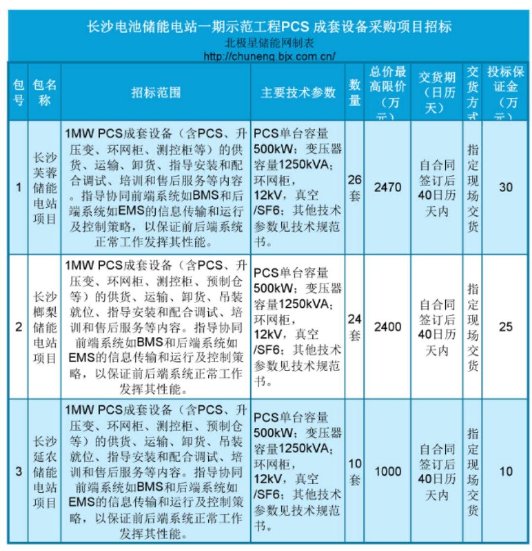 
	中國儲能網(wǎng)訊：據(jù)悉，湖南長沙電池儲能電站一期示范工程儲能變流器PCS成套設(shè)備（含PCS、升壓變、環(huán)網(wǎng)柜、測控柜、預(yù)制倉等）開始招標，項目總計采購金額約5870 萬元，共分為1個分標3個包，PCS單臺容量500kW；變壓器容量1250kVA；環(huán)網(wǎng)柜，12kV，真空/SF6；具體如下：


	長沙電池儲能電站一期示范工程PCS 成套設(shè)備采購項目招標公告


	項目所在地區(qū)：湖南省


	一、招標條件


	本長沙電池儲能電站一期示范工程PCS 成套設(shè)備采購項目已由項目審批/核準/備案機關(guān)批準，項目資金來源