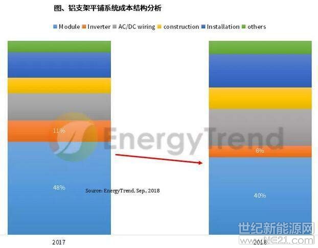  根據(jù)集邦咨詢旗下新能源研究中心集邦新能源網(wǎng)EnergyTrend最新《臺灣地區(qū)電站項目整合報告》，隨著安裝量大幅提高，加上組件價格下降，光伏電站初始投資成本(CapEX)也跟著下降。2018年上半年臺灣地區(qū)系統(tǒng)成本已與德國、意大利和荷蘭相近，預(yù)期下半年將進一步下滑，有助推升廠商投資意愿