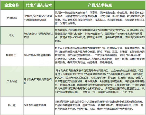
			              中國光伏產(chǎn)業(yè)對于儲能的野心，其實在531之前就已經(jīng)展露了頭角。截止到2017年底，除了有限的幾家企業(yè)之外，天合、協(xié)鑫、陽光電源、華為、林洋、科陸、三晶、古瑞瓦特……大半個產(chǎn)業(yè)都將未來幾年的寶押在儲能上，認為“儲能爆發(fā)之后，將極大地解放光伏”，推出“光伏+儲能”宏偉構(gòu)想