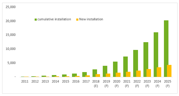                                         
	　　臺(tái)灣太陽能光伏電站的發(fā)展為先屋頂后地面，屋頂型系統(tǒng)的建置已上軌道。在臺(tái)灣政府2025年20GW的框架目標(biāo)下，政策以“先慢后快”的發(fā)展策略推行，持續(xù)推出新的法規(guī)框架，并盤點(diǎn)、釋出土地空間