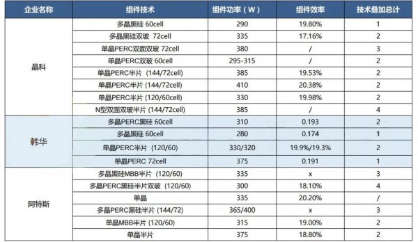                                         
	　　半片、雙面、疊瓦組件成2018SNEC最大亮點(diǎn)，此外，PERC、HJT、MBB、黑硅等技術(shù)也越來越廣泛應(yīng)用，300W+高效組件幾乎每家都有，更有晶科、阿特斯、中環(huán)等推出的400W“超跑組件”吸睛。

	　　可以預(yù)見的是：未來300W以上功率+PERC+單多晶+半片/雙面+疊瓦可能將成組件主流方向，集邦咨詢旗下新能源研究中心集邦新能源網(wǎng)EnergyTrend梳理對(duì)比了10家龍頭企業(yè)SNEC2018