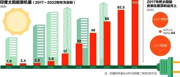                                         
	　　7月底，印度財(cái)政部正式對(duì)針對(duì)光伏的保障措施調(diào)查作出裁決，將對(duì)中國、馬來西亞及發(fā)達(dá)國家進(jìn)入該國的太陽能光伏產(chǎn)品(包括晶體硅電池及組件和薄膜電池及組件)征收保障措施稅。

	　　根據(jù)《印度時(shí)報(bào)》的報(bào)道，印度使用的太陽能電池和組件中，有90%系從中國、馬來西亞等國進(jìn)口