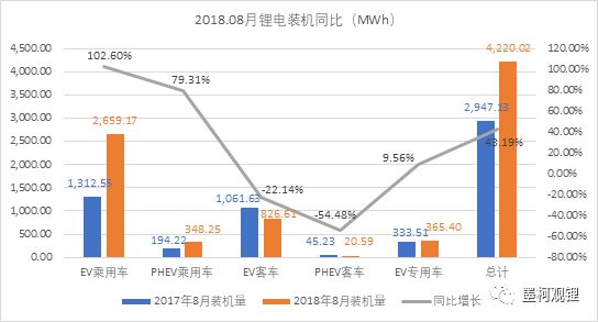 
			              真鋰研究的統(tǒng)計(jì)數(shù)據(jù)顯示，2018年8月中國(guó)電動(dòng)汽車市場(chǎng)實(shí)現(xiàn)鋰電裝機(jī)4.22GWh，同比增長(zhǎng)43.19%，環(huán)比增長(zhǎng)了14.18%。與7月相比，8月絕對(duì)裝機(jī)量增加了524MWh