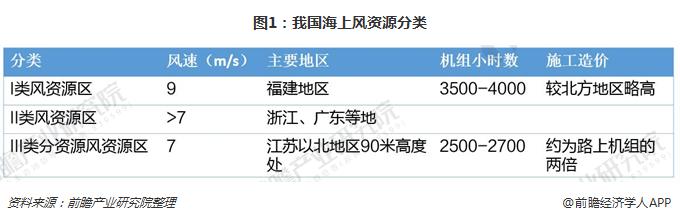                        當(dāng)下，進(jìn)行能源轉(zhuǎn)型、走綠色發(fā)展道路已經(jīng)成為全球共識(shí)，海上風(fēng)電則是推動(dòng)這一戰(zhàn)略早日落地的重要力量。對(duì)中國(guó)來(lái)說(shuō)尤其如此，我國(guó)沿海11個(gè)省份的GDP約占全國(guó)的一半，總能耗也占全國(guó)的一半左右