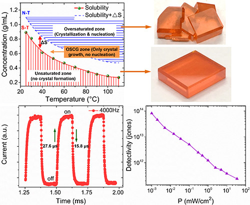 　　【中國(guó)儀表網(wǎng) 儀表研發(fā)】近日，中國(guó)科學(xué)院大連化學(xué)物理研究所太陽(yáng)能研究部薄膜硅太陽(yáng)電池研究組研究員劉生忠和陜西師范大學(xué)教授趙奎團(tuán)隊(duì)，在低溫梯度生長(zhǎng)高質(zhì)量鈣鈦礦單晶及其高效光探測(cè)器研究中取得新進(jìn)展。相關(guān)研究結(jié)果以Low-temperature-gradient crystallization for multi-inch high-quality perovskite single crystals for record performance photodetectors 為題在Materials To