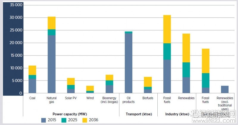泰國擁有豐富的太陽輻照資源，尤其是東北部和中部地區(qū)。最高的區(qū)域年平均輻射量在1200-1400KWh/m2, 其中4月輻照最高，12月最低