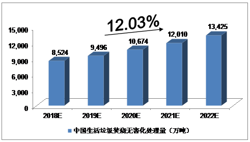 　　導讀：2018年中國生活垃圾焚燒無害化處理量將達到8，524萬噸，未來五年（2018－2022）年均復合增長率約為12．03％，2022年將達到13，425萬噸?！　∩罾贌裏o害化處理量預測 　　我們預計，2018年中國生活垃圾焚燒無害化處理量將達到8，524萬噸，未來五年（2018－2022）年均復合增長率約為12．03％，2022年將達到13，425萬噸