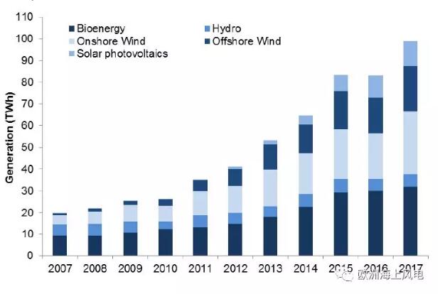 　　作為海上風電起步最早的國家之一，英國憑借其漫長的海岸線、豐富的風資源，以及主觀上堅定發(fā)展海上風電的政策導向，始終領跑全球。那么，英國海上風電究竟有哪些過人之處？反觀中國海上風電發(fā)展，我們又該思考些什么？
　　概覽（詳見【數(shù)說】英國海上風電2017成績單）
　　2017年英國海上風電發(fā)電量20.9TWh，創(chuàng)歷史新高，比2016年的16.4TWh增長27.3%

　　2017年海上風電發(fā)電量占全國總發(fā)電量的6.2%
　　2017年海上風電平均容量系數(shù)為38.9%
　　2017年海上風電新增裝機容量1.7G