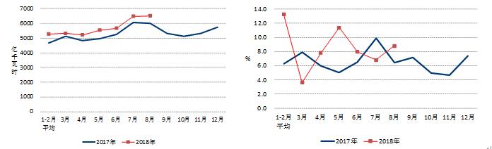 　　1-8月份，全社會(huì)用電量增速保持快速增長(zhǎng)，各產(chǎn)業(yè)用電量均實(shí)現(xiàn)較快增長(zhǎng)；8月份制造業(yè)日均用電量超過(guò)100億千瓦時(shí)，創(chuàng)歷史新高；四大高載能行業(yè)用電均實(shí)現(xiàn)正增長(zhǎng)，合計(jì)用電增速低于制造業(yè)；發(fā)電裝機(jī)容量增速繼續(xù)放緩，核電和風(fēng)電發(fā)電量保持較快增長(zhǎng)；各類型發(fā)電設(shè)備利用小時(shí)同比均有不同程度提高，風(fēng)電和火電設(shè)備利用小時(shí)提高較多；全國(guó)跨區(qū)、跨省送出電量同比增長(zhǎng)；全國(guó)基建新增煤電裝機(jī)容量同比減少，新增非化石能源發(fā)電裝機(jī)占比同比提高。
　　一、全社會(huì)用電量增速保持快速增長(zhǎng)，各產(chǎn)業(yè)用電量均實(shí)現(xiàn)較快增長(zhǎng)
　　1-8月份，全國(guó)全社
