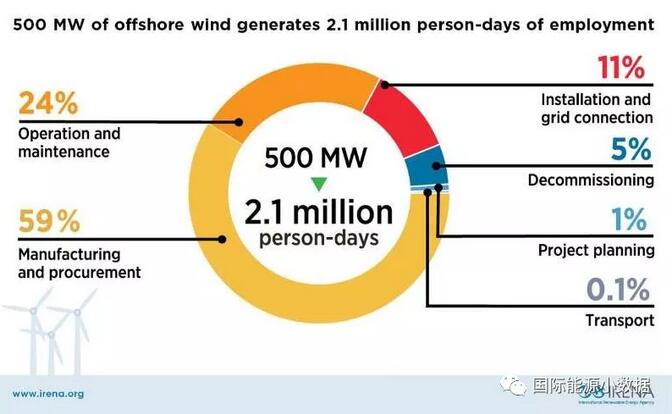 　　根據(jù)國(guó)際可再生能源署（IRENA）的數(shù)據(jù)，一座500兆瓦的海上風(fēng)電場(chǎng)可創(chuàng)造210萬(wàn)人-天的就業(yè)機(jī)會(huì)。其中59%的就業(yè)崗位用于制造和采購(gòu)、24%運(yùn)行和維護(hù)、11%安裝和聯(lián)網(wǎng)、5%風(fēng)場(chǎng)退役、1%項(xiàng)目規(guī)劃、0.1%用于運(yùn)輸