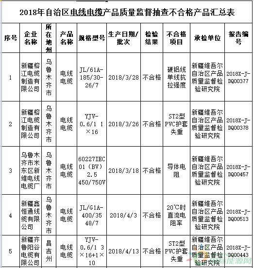 
                    　　為了加強對涉及公共安全、生產(chǎn)安全、人身健康及財產(chǎn)安全的重點工業(yè)產(chǎn)品質(zhì)量監(jiān)管，提高產(chǎn)品供給水平，新疆自治區(qū)質(zhì)監(jiān)局在2018年二季度組織對生產(chǎn)領(lǐng)域的電線電纜等14類產(chǎn)品開展了產(chǎn)品質(zhì)量監(jiān)督抽查工作。其中，抽查了8個地州市36家生產(chǎn)企業(yè)生產(chǎn)的80批次電線電纜產(chǎn)品，不合格產(chǎn)品檢出率為8.7%