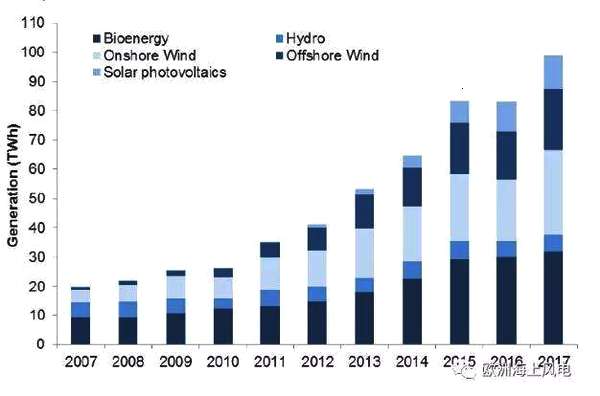                                         
	　　作為海上風電起步最早的國家之一，英國憑借其漫長的海岸線、豐富的風資源，以及主觀上堅定發(fā)展海上風電的政策導向，始終領跑全球。那么，英國海上風電究竟有哪些過人之處？反觀中國海上風電發(fā)展，我們又該思考些什么？

	　　概覽

	　　2017年英國海上風電發(fā)電量20.9TWh，創(chuàng)歷史新高，比2016年的16.4TWh增長27.3%

	

	　　2017年海上風電發(fā)電量占全國總發(fā)電量的6.2%

	　　2017年海上風電平均容