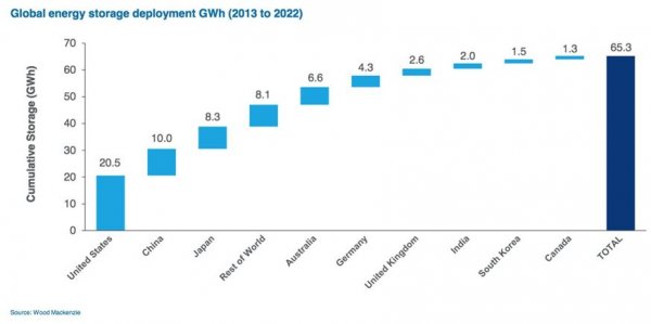 
			              據外媒報道，調研機構日前在西班牙巴塞羅那舉行的全球電力和能源展覽會表示可再生能源和儲能對天然氣發(fā)電廠已經構成取代的威脅。WoodMackenziePower＆Renewables高級儲能分析師RoryMcCarthy向與會者介紹了在太陽能發(fā)電和風力發(fā)電成本下降后，使用可再生能源代替天然氣發(fā)電的商業(yè)案例變得更加引人注目