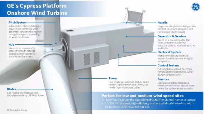                        近日，GE可再生能源公司推出了一款名“Cypress”的新型陸上風(fēng)電機(jī)組平臺(tái)，以及“Cypress”平臺(tái)機(jī)型5.3MW-158機(jī)組。該平臺(tái)改進(jìn)了GE公司的2MW和3MW系列機(jī)組的技術(shù)，該系列裝機(jī)容量已接近20GW（2000萬(wàn)千瓦），并采用2017年推出的4.8MW-158機(jī)組的架構(gòu)