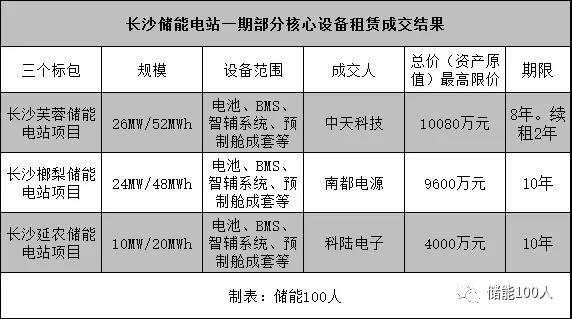 
	中國儲能網(wǎng)訊：9月25日，長沙儲能電站120MWh一期工程公布了電池、智輔系統(tǒng)、預(yù)制艙成套設(shè)備租賃項目的競爭性談判成交公告，中天科技、南都電源和科陸電子三家分別攬下一個標包，將各自的儲能版圖再度向前大幅延伸。


	





	自8月下旬長沙儲能電站正式開啟EPC總包招標以來，該項目進展迅疾，在短短一個月之內(nèi)已經(jīng)完成了多項業(yè)務(wù)的招標和競爭性談判