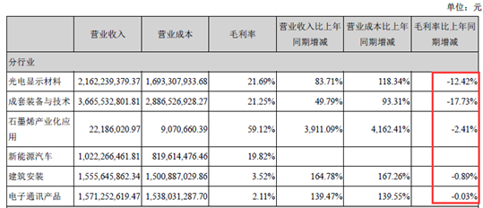 
	
                    
 【電纜網(wǎng)訊】近日，東旭光電公布2018年半年報(bào)，公司2018年1-6月實(shí)現(xiàn)營業(yè)收入111.30億元，同比增長(zhǎng)128.24%；實(shí)現(xiàn)歸屬于上市公司股東的扣除非經(jīng)常性損益的凈利潤8.11億元，較2017年上半年同比增長(zhǎng)43.83%。

 雖然半年報(bào)業(yè)績(jī)?cè)鲩L(zhǎng)靚麗，但是其主要業(yè)務(wù)相關(guān)毛利率均出現(xiàn)不同程度下滑，其中成套裝備與技術(shù)業(yè)務(wù)毛利率下滑最厲害，同比下滑17.73%，其次是光電顯示材料同比下滑12.42%