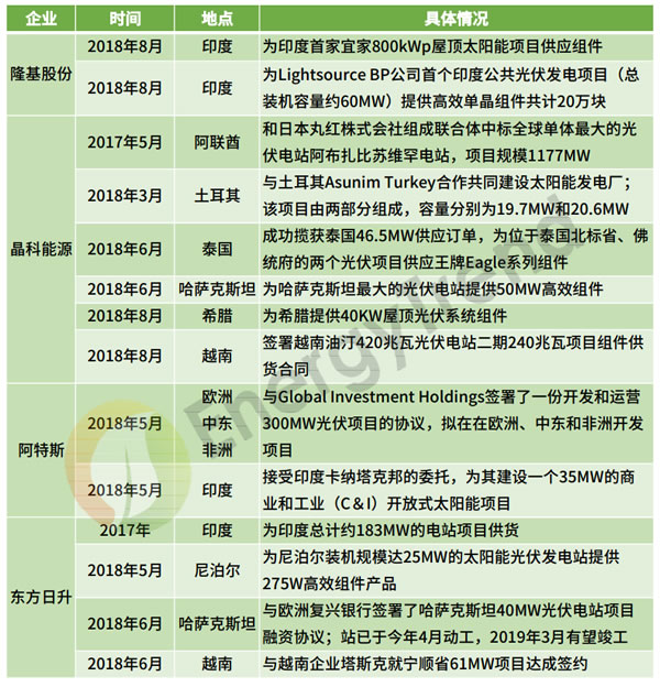                                         
	　　近日，自然資源保護協(xié)會發(fā)布了《“一帶一路”綠色電力合作發(fā)展路線圖》（下稱《路線圖》），文中指出“一帶一路”為中國光伏企業(yè)帶來了新的市場增長空間和國際化布局，打破了以往對歐美日市場的依賴和低價競爭的局面。而隨著中國光伏產(chǎn)業(yè)作為“一帶一路”產(chǎn)能輸出的重要組成部分，集邦咨詢旗下新能源研究中心集邦新能源網(wǎng)EnergyTrend以《路線圖》提到的64個主要沿