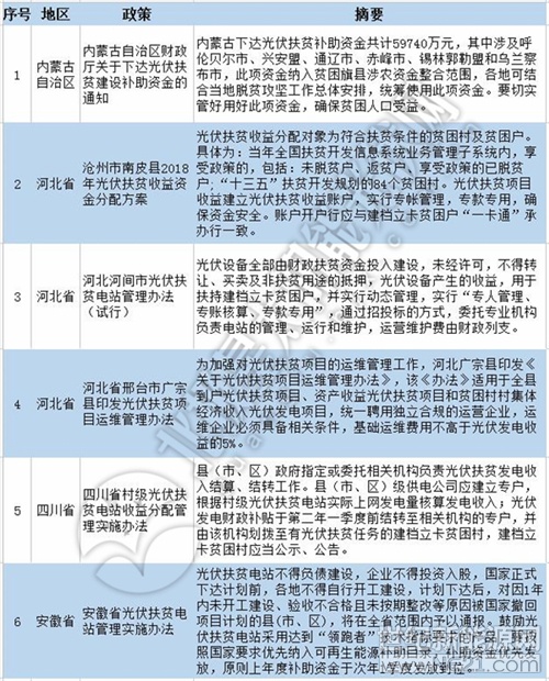  “531”新政出臺(tái)已近4個(gè)月，國(guó)內(nèi)光伏市場(chǎng)重新進(jìn)入適應(yīng)與創(chuàng)新新階段。無(wú)補(bǔ)貼項(xiàng)目大門(mén)開(kāi)啟，平價(jià)上網(wǎng)腳步漸行漸近，光伏補(bǔ)貼、光伏扶貧、清潔取暖等政策相繼出臺(tái);更可喜的是，海外光伏市場(chǎng)也出現(xiàn)了一些新變化