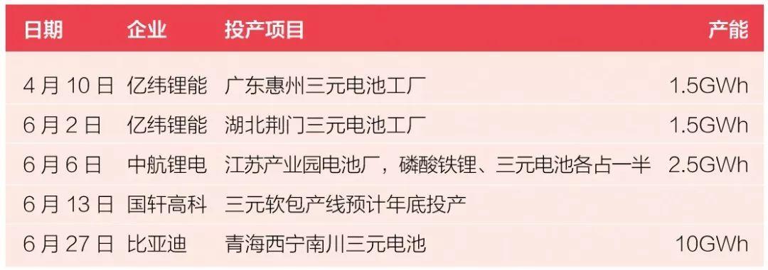 
	中國儲能網(wǎng)訊：鋰電行業(yè)超過300%的供需比例，卻依然難阻投資熱情。半年超1000億的并購規(guī)模，究竟誰在賺錢？誰在玩火？


	冰與火


	根據(jù)公開數(shù)據(jù)顯示，中國動力電池的產(chǎn)能在2016、2017年分別達到101GWh、154GWh