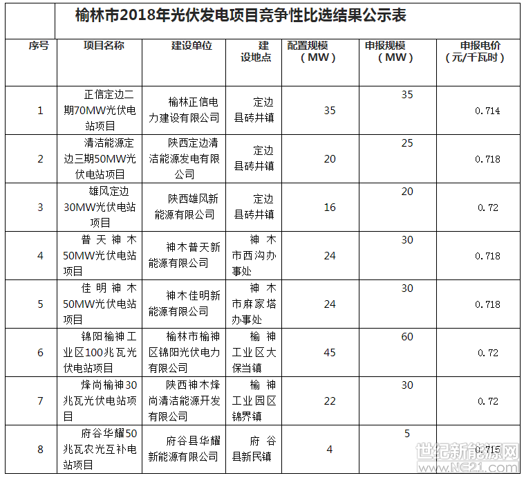  2018年9月19日，榆林市發(fā)改委聯(lián)合相關(guān)縣市區(qū)發(fā)改局、國(guó)網(wǎng)榆林供電公司、榆林供電局，按照市發(fā)改委《關(guān)于印發(fā)2018年榆林市光伏發(fā)電項(xiàng)目競(jìng)爭(zhēng)配置辦法的通知》(榆政發(fā)改發(fā)〔2018〕380號(hào))要求，對(duì)參選項(xiàng)目進(jìn)行了審核并形成了配置意見(jiàn)。現(xiàn)將《榆林市2018年光伏發(fā)電項(xiàng)目競(jìng)爭(zhēng)性比選結(jié)果公示表》進(jìn)行公示