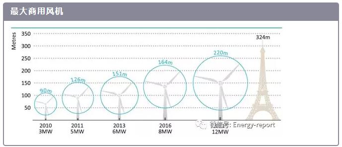  　　9月19日，國際能源署發(fā)布《海上可再生能源—全球能源的崛起力量》。
　　
　　摘要





　　
　　1、海洋經(jīng)濟(jì)中的海上可再生能源
　　
　　海上可再生能源發(fā)電是一項(xiàng)不斷發(fā)展的海上活動，相對于海上石油和天然氣生產(chǎn)而言，目前海上可再生能源生產(chǎn)規(guī)模較小，但它是海洋經(jīng)濟(jì)（是世界糧食、能源、礦產(chǎn)、健康、休閑和運(yùn)輸?shù)囊粋€重要來源）中日益發(fā)展的一部分