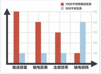　　特高壓交流與直流相互配合，缺一不可

　　特高壓由1000千伏及以上交流和±800千伏及以上直流輸電構(gòu)成，是目前世界上最先進(jìn)的輸電技術(shù)，具有遠(yuǎn)距離、大容量、低損耗、少占地的綜合優(yōu)勢(shì)。

　　特高壓家族里的兩大孿生兄弟——特高壓交流與特高壓直流，在電網(wǎng)中缺一不可，只有配合使用、相互補(bǔ)充，才能更好地發(fā)揮作用