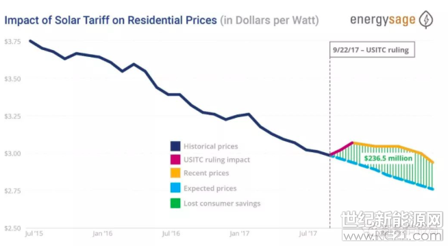 近日，EnergySage在SPI發(fā)布了半年度的“SolarMarketplaceIntelReport”報(bào)告。

通過(guò)對(duì)2017年7月-2018年6月百萬(wàn)計(jì)的數(shù)據(jù)分析，該報(bào)告對(duì)于201法案太陽(yáng)能關(guān)稅對(duì)于美國(guó)戶用光伏用戶的沖擊提供了一個(gè)獨(dú)特的視角