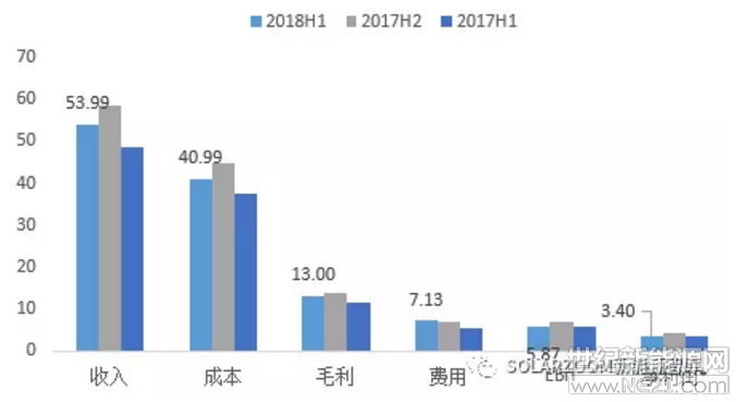  8月為各上市企業(yè)公布2018年上半年財報較為集中時間，SOLARZOOM新能源智庫針對光伏相關(guān)上市企業(yè)的半年度報告信息進(jìn)行整理匯總及篩選。本專題主要針對南玻A、中環(huán)股份、隆基股份、保利協(xié)鑫、陽光能源、新特能源、大全新能源等以硅料硅片環(huán)節(jié)業(yè)務(wù)為主業(yè)務(wù)的企業(yè)利潤表和資產(chǎn)負(fù)債表進(jìn)行數(shù)據(jù)化財務(wù)解析