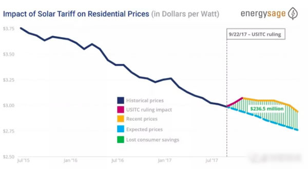                                         
	　　近日，EnergySage在SPI發(fā)布了半年度的“SolarMarketplaceIntelReport”報(bào)告。

	　　通過(guò)對(duì)2017年7月-2018年6月百萬(wàn)計(jì)的數(shù)據(jù)分析，該報(bào)告對(duì)于201法案太陽(yáng)能關(guān)稅對(duì)于美國(guó)戶用光伏用戶的沖擊提供了一個(gè)獨(dú)特的視角