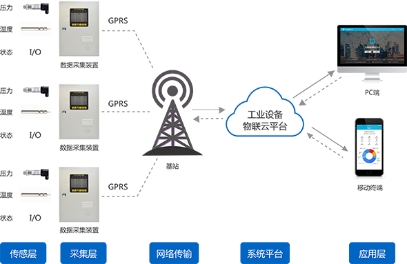 　　【中國(guó)儀表網(wǎng) 儀表展會(huì)】物聯(lián)網(wǎng)作為繼計(jì)算機(jī)、互聯(lián)網(wǎng)和移動(dòng)通信之后的新的信息技術(shù)，正成為推動(dòng)信息技術(shù)在各行各業(yè)更深入應(yīng)用的新一輪信息化浪潮。儀器儀表行業(yè)作為制造業(yè)的重要組成部分，與物聯(lián)網(wǎng)之間的聯(lián)系也是越來越密切，不少儀器儀表企業(yè)已經(jīng)把握了先機(jī)，杭州穩(wěn)達(dá)科技有限公司就是其中一家