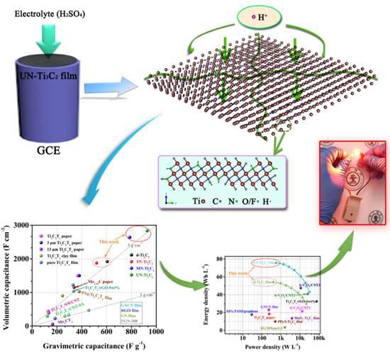 
	中國(guó)儲(chǔ)能網(wǎng)訊：作為一種高性能、低成本、環(huán)境友好的儲(chǔ)能器件，超級(jí)電容器由于其高功率密度、快速充放電能力、優(yōu)異的可逆性和超長(zhǎng)循環(huán)壽命等優(yōu)點(diǎn)，成為科學(xué)研究的熱點(diǎn)之一?，F(xiàn)今，越來(lái)越多的電子設(shè)備聚焦物理尺寸的小型化、微型化、柔性化，為此，開(kāi)發(fā)一種新的大密度、高體積、高能量、高密度的柔性電極材料迫在眉睫