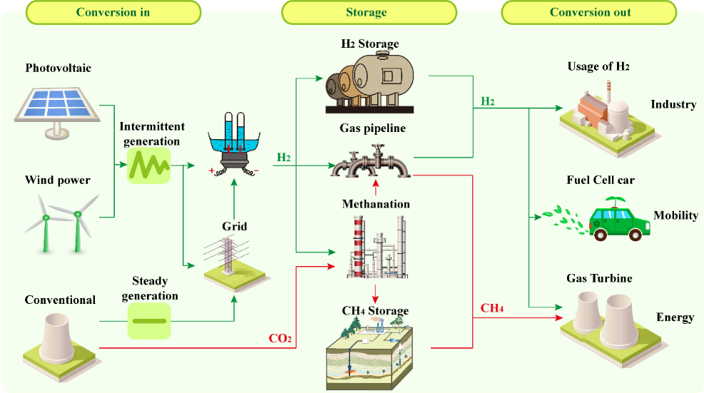 
	中國(guó)儲(chǔ)能網(wǎng)訊：近年來(lái)，中國(guó)可再生能源發(fā)電裝機(jī)量增速迅猛，與此同時(shí)，用電高峰期時(shí)由于氣象因素導(dǎo)致的發(fā)電不足或是用電低谷期大量可再生清潔能源難以有效利用等供需不匹配的矛盾日益凸顯。另一方面，巨大的環(huán)境壓力讓二氧化碳（CO2）減排刻不容緩
