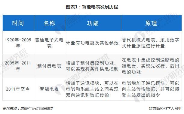 　　【中國(guó)儀表網(wǎng) 儀表市場(chǎng)】電力行業(yè)是關(guān)系國(guó)計(jì)民生的基礎(chǔ)能源產(chǎn)業(yè)。隨著全球經(jīng)濟(jì)的穩(wěn)步發(fā)展及人民生活水平的逐步提高，各國(guó)對(duì)電力的需求急速增加，要求各國(guó)持續(xù)加大電力基礎(chǔ)設(shè)施投資力度，從而帶動(dòng)電網(wǎng)建設(shè)