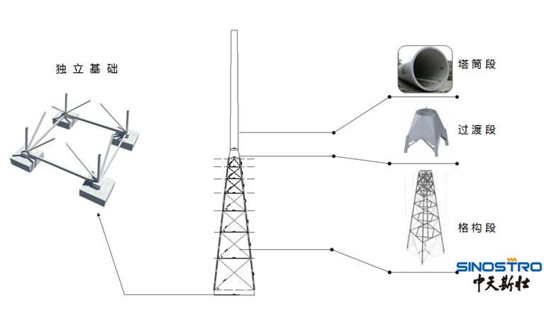                        日前，青島中天斯壯科技有限公司（簡(jiǎn)稱(chēng)“中天斯壯”） “預(yù)應(yīng)力抗疲勞構(gòu)架式風(fēng)電機(jī)組鋼管塔架”獲得了北京鑒衡認(rèn)證中心（簡(jiǎn)稱(chēng)“鑒衡認(rèn)證”）頒發(fā)的設(shè)計(jì)評(píng)估符合證明，推動(dòng)了構(gòu)架式鋼管塔架在國(guó)內(nèi)風(fēng)電機(jī)組的應(yīng)用。 隨著我國(guó)中東南部與海上風(fēng)電的開(kāi)發(fā)，低風(fēng)速風(fēng)電機(jī)組成為行業(yè)新寵