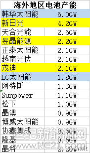 歐洲是全球最大的光伏應(yīng)用市場（年新增裝機曾占全球30%），也曾是中國光伏最為重要的市場，最高的時候，占到中國光伏產(chǎn)品出口量和出口額的90%，“雙反”前的2011年，中國仍有將近70%的光伏產(chǎn)品出口至歐洲。業(yè)內(nèi)人士認為，中國光伏產(chǎn)業(yè)出口幾乎就是為歐洲市場量身訂制的