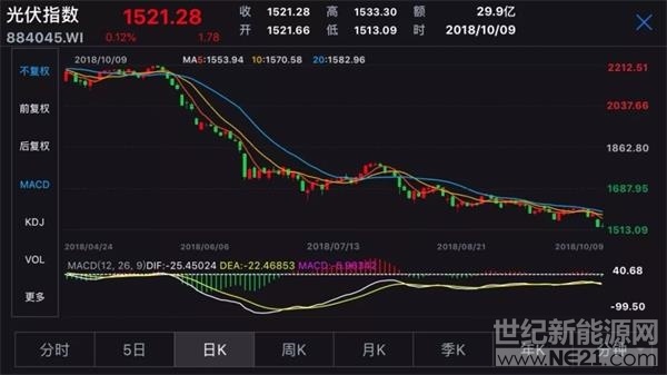 國(guó)家發(fā)改委等三部委今天聯(lián)合發(fā)布的一則通知，讓整個(gè)光伏行業(yè)為之沸騰。

通知明確，將以6月30日為界限，給予光伏新政一個(gè)月的緩沖期