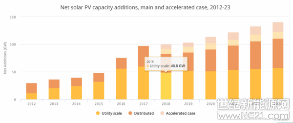 本周一，國際能源署(IEA)公布了其對全球可再生能源市場的最新預(yù)測，包括未來五年光伏發(fā)電的新增裝機(jī)數(shù)據(jù)。在2018年可再生能源發(fā)展數(shù)據(jù)基礎(chǔ)上，該機(jī)構(gòu)預(yù)計全球光伏發(fā)電新增裝機(jī)量今年將下降15%至83吉瓦，此后裝機(jī)量將緩慢上升，至2023年達(dá)到111吉瓦