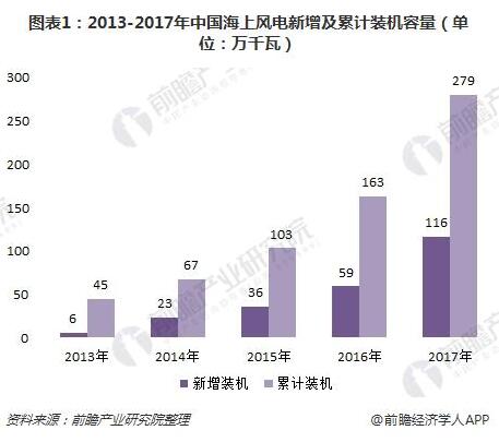  　　海上風電技術(shù)現(xiàn)狀分析
 
　　進入“十三五”以來，我國在《十三五電力發(fā)展規(guī)劃》以及《十三五能源發(fā)展規(guī)劃》等多個規(guī)劃文件中對海上風電行業(yè)提出規(guī)劃，海上風電的重視程度大幅提高。在政策支持下，我國海上風電取得突破進展
