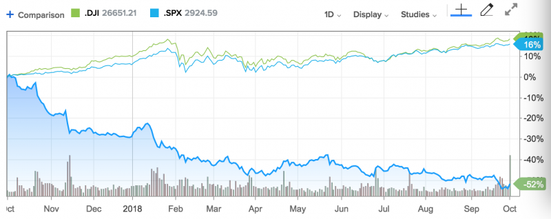 　　正在業(yè)績泥淖中苦苦掙扎、擁有126年歷史的跨國工業(yè)巨頭美國通用電氣公司（NYSE: GE）于當?shù)貢r間10月1日突然宣布管理層大換血：經(jīng)董事會一致投票決定，任命董事會成員、丹納赫公司原首席執(zhí)行官勞倫斯·卡爾普（Lawrence Culp）為公司董事長兼首席執(zhí)行官，該決定立即生效，同時任命董事會成員、美國航空集團原董事長托馬斯·霍頓（Thomas Horton）為首席董事。
　　這意味著GE的弗蘭納里時代僅持續(xù)14個月便畫上句號