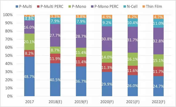                                         
	　　目前全球多數(shù)硅晶太陽能電池都采用傳統(tǒng)P型標準制程，P型電池仍然占大部份市場比重，超過85%以上的市占率，主要原因乃是多晶硅產(chǎn)品的生產(chǎn)技術(shù)成熟與周邊廠商供應(yīng)鏈聚落完整所致，預(yù)測未來3~5年內(nèi)仍然是P型產(chǎn)品的天下，但P型電池在轉(zhuǎn)換效率達到22%后，即面臨資本及技術(shù)投入邊際效益率遞減效應(yīng)，轉(zhuǎn)換效率難再有效增加。

	　　因此太陽能廠商開始將目光放在次世代的N型太陽能電池的商業(yè)化上，N型產(chǎn)品也在逐步穩(wěn)定成長中，2017年許多廠