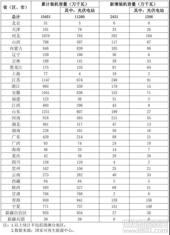 各地區(qū)所剩光伏裝機(jī)規(guī)模的多少，直接決定了該地未來光伏行業(yè)的發(fā)展動(dòng)態(tài)。

為了理清各地區(qū)光伏發(fā)展情況， 9月19日，國家能源局綜合司印發(fā)《關(guān)于梳理“十二五”以來風(fēng)電、光伏發(fā)電項(xiàng)目信息的通知》，通知要求各省(自治區(qū)、直轄市)于10月31前按要求梳理已納入規(guī)劃但未建成風(fēng)電、光伏項(xiàng)目有關(guān)情況