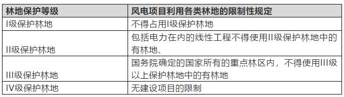 　　2017年12月26日，國(guó)家能源局在京召開2018年能源工作會(huì)議，會(huì)議明確指出，2018年在能源結(jié)構(gòu)上要“穩(wěn)步推進(jìn)陸上風(fēng)電項(xiàng)目建設(shè)，加快推進(jìn)海上風(fēng)電和分布式風(fēng)電發(fā)展，有序推進(jìn)光伏發(fā)電項(xiàng)目建設(shè)，大力推進(jìn)分布式能源發(fā)展”，可以預(yù)見，在光伏發(fā)電迅猛發(fā)展的同時(shí)，2018年風(fēng)力發(fā)電也將進(jìn)入快速發(fā)展階段。
　　新年伊始，陽光所廣州辦公室先后承接了數(shù)個(gè)風(fēng)電項(xiàng)目法律服務(wù)，業(yè)務(wù)類型涉及EPC總承包、項(xiàng)目開發(fā)建設(shè)和項(xiàng)目并購等，既有陸上風(fēng)電也有海上風(fēng)電