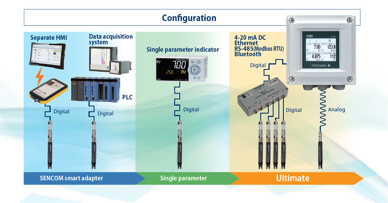 　　【中國(guó)儀表網(wǎng) 儀表新品】橫河電機(jī)公司宣布OpreX™分析儀系列產(chǎn)品中又增加了兩個(gè)新的解決方案，F(xiàn)LXA402四線制液體分析儀和SA11 SENCOM™智能適配器。FLXA402將于10月17日在全球發(fā)布，SA11將于本月底在全球發(fā)布