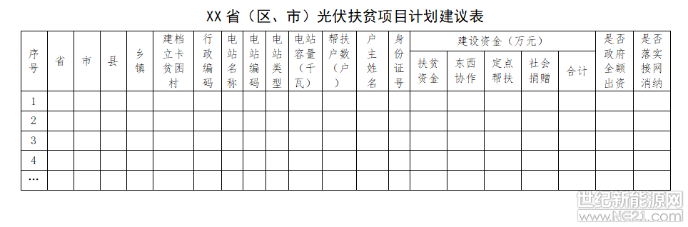 國能綜通新能〔2018〕142號

各省、自治區(qū)、直轄市及新疆生產(chǎn)建設(shè)兵團發(fā)展改革委（能源局）、扶貧辦：

為貫徹落實《中共中央 國務(wù)院關(guān)于打贏脫貧攻堅戰(zhàn)的決定》和《中共中央 國務(wù)院關(guān)于打贏脫貧攻堅戰(zhàn)三年行動的指導(dǎo)意見》，扎實有序推進光伏扶貧工作，請你單位根據(jù)光伏扶貧有關(guān)要求，認真組織上報本?。▍^(qū)、市）脫貧攻堅期間擬新建光伏扶貧項目計劃?，F(xiàn)將有關(guān)事項通知如下