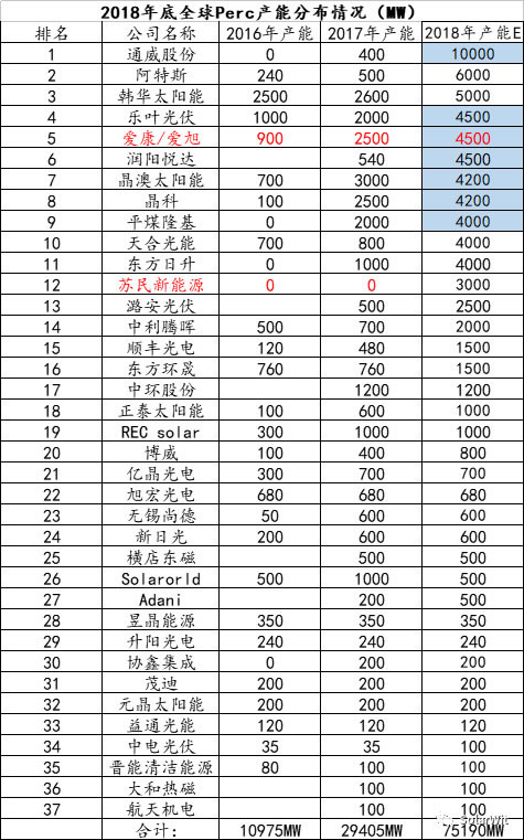                                         
	　　Perc產(chǎn)能得益于核心關(guān)鍵設(shè)備國產(chǎn)化突破、單位設(shè)備產(chǎn)出提升、效率提升、SE激光超預(yù)期效率提升以及傳統(tǒng)主流廠商的認知跟進等多方面因素，2018年年底Perc產(chǎn)能總量將會大幅超過市場預(yù)期達到75GW的水平，2019年P(guān)erc將成為標配，那些無法技改成為單晶perc的產(chǎn)能將會面臨淘汰。

	　　5.31光伏新政引發(fā)的產(chǎn)業(yè)周期并未減緩主流廠商Perc產(chǎn)能的布局，相反的，5.31新政后多晶電池代工費直接殺向現(xiàn)金成本水平，常規(guī)多晶