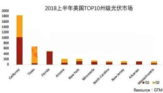                                         
	　　日前，美國總統(tǒng)特朗普正式宣布，將通過301條款對價值約2000億美元的中國進口產(chǎn)品征收關(guān)稅，其中包括逆變器和非鋰電池。這是美國今年第二次對太陽能行業(yè)發(fā)起關(guān)稅制裁，盡管本次給出了臨時關(guān)稅稅率作為緩沖期，但此前的201條款已經(jīng)對美國太陽能市場產(chǎn)生了一定的影響