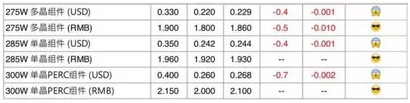 根據(jù)PVInfolink 10月11日更新信息，光伏組件近期價(jià)格：

275Wp多晶組件：1.86元/Wp；

285Wp單晶組件：1.93元/Wp；

300Wp單晶PERC組件：2.10元/Wp。




▲近三月組件價(jià)格走勢(shì)

組件價(jià)格近期趨于平穩(wěn)，近一個(gè)月價(jià)格下降幅度不大，單晶電池組件受近期市場(chǎng)需求上升的支撐，價(jià)格更加穩(wěn)定