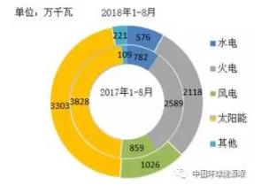                                         
	　　1-8月，全國(guó)電源新增生產(chǎn)能力(正式投產(chǎn))7254萬(wàn)千瓦，較上年同期少投產(chǎn)913萬(wàn)千瓦，同比下降11.2%。其中水電576萬(wàn)千瓦，較上年同期少投產(chǎn)207萬(wàn)千瓦，同比下降26.4%;火電2118萬(wàn)千瓦，較上年同期少投產(chǎn)470萬(wàn)千瓦，同比下降18.2%;核電新增221萬(wàn)千瓦，較上年同期多投產(chǎn)113萬(wàn)千瓦;風(fēng)電1026萬(wàn)千瓦，較上年同期多投產(chǎn)167萬(wàn)千瓦，同比增長(zhǎng)19.4%;太陽(yáng)能發(fā)電3303萬(wàn)千瓦，較上年同期少投產(chǎn)525萬(wàn)
